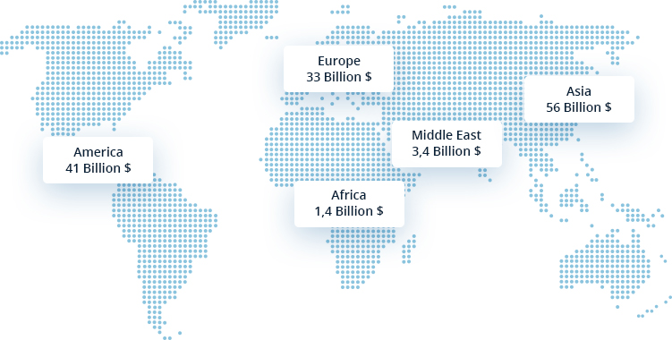 Research and Development expenditure per continent in 2015 : 41 billion$ America, 33 billion$ Europe, 1.4 billion$ Africa, 3.4 billion$ Middle East, 56 billion$ Asia